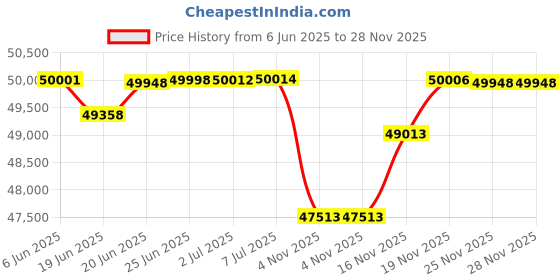 flipkart.com lets play LP-333 Treadmill for Home Use 3HP AC Motor Automatic Incline Semi Commercial Treadmill lets play Price History Graph from 6 Jun 2025 to 27 Nov 2025
