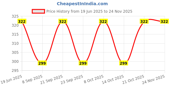 flipkart.com luxury interiour LP-5 ( 6 mm) Shelf Bracket NA Shelf Bracket luxury interiour Price History Graph from 19 Jun 2025 to 24 Nov 2025