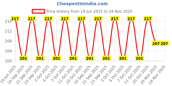 flipkart.com luxury interiour LP-5 ( 8 mm) Shelf Bracket 5.08cm X 2.54cm Shelf Bracket luxury interiour Price History Graph from 19 Jun 2025 to 24 Nov 2025