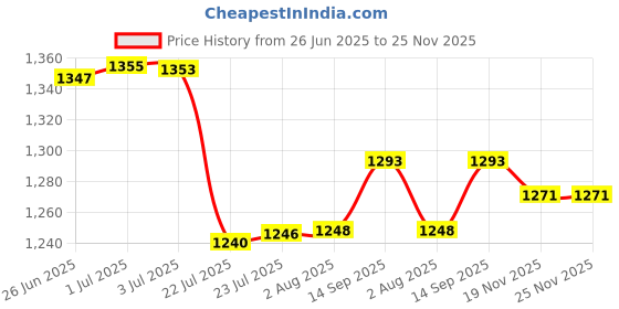 flipkart.com power smart LP-E10 7.4v 1220mAh Lithium-ionfor Canon 1500D 2000D 3000D 4000D CameraBattery power smart Price History Graph from 26 Jun 2025 to 25 Nov 2025