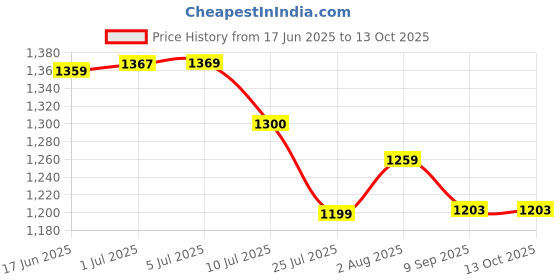 flipkart.com amabu LP-E10 Lithium-ion camerawith cable compatible with canonBattery amabu Price History Graph from 17 Jun 2025 to 12 Oct 2025