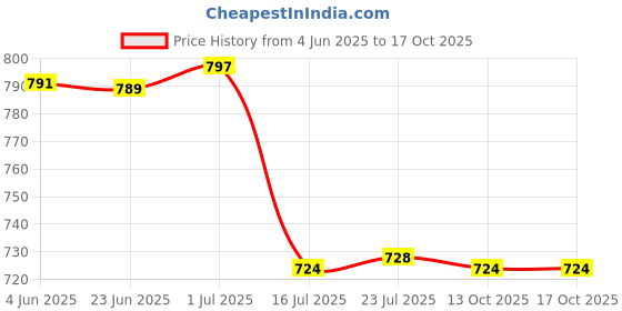 flipkart.com digitek LP-E12 Lithium-ion Rechargeablepack for Canon DSLR CameraBattery digitek Price History Graph from 4 Jun 2025 to 16 Oct 2025