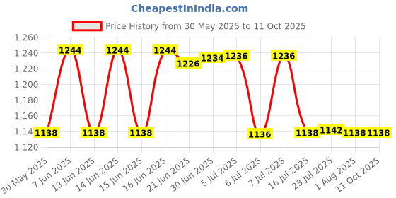 flipkart.com digitek LP-E6 Lithium-ion Rechargeablefor Canon DSLR CameraBattery digitek Price History Graph from 30 May 2025 to 10 Oct 2025