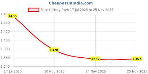 flipkart.com power smart LP-E6N LP-E6 RechargeablePack Compatible with Canon EOS R6, R10 CameraBattery power smart Price History Graph from 17 Jul 2025 to 25 Nov 2025