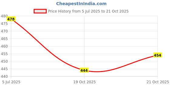 flipkart.com lp KNEE SUPPORT 641 Knee Support lp Price History Graph from 5 Jul 2025 to 21 Oct 2025