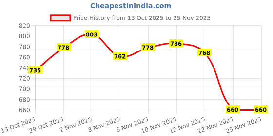 flipkart.com lp Knee Support 667 Knee Support lp Price History Graph from 13 Oct 2025 to 25 Nov 2025