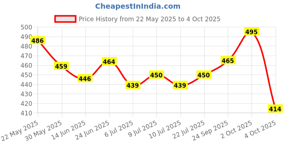 flipkart.com lp Knee Support Knee Support lp Price History Graph from 22 May 2025 to 4 Oct 2025