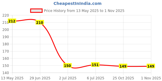 flipkart.com lp london paree Arm Sleeve Cycling Gloves lp london paree Price History Graph from 13 May 2025 to 31 Oct 2025