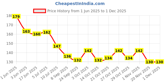 flipkart.com lp london paree Babies Teething Silicone Bpa Free Natural Organic Freezer Safe Teethers Teether lp london paree Price History Graph from 1 Jun 2025 to 29 Nov 2025