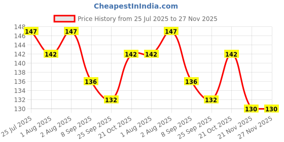 flipkart.com lp london paree Babies Teething Silicone Bpa Free Natural Organic Freezer Safe Teethers Teether lp london paree Price History Graph from 25 Jul 2025 to 27 Nov 2025