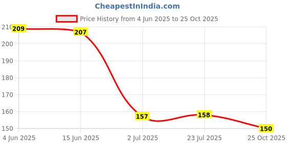 flipkart.com lp london paree Full-Hand Long Gloves for Bike Riding, Washable, Reusable,Summer Sun Protection Riding Gloves lp london paree Price History Graph from 4 Jun 2025 to 25 Oct 2025