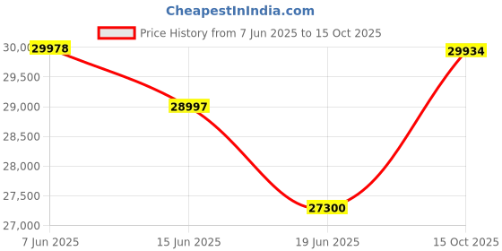 flipkart.com lets play LP-SPIDERPLUS 4.5HP Peak DC Motor Running Machine for Home,Auto Incline,Massager Treadmill lets play Price History Graph from 7 Jun 2025 to 15 Oct 2025