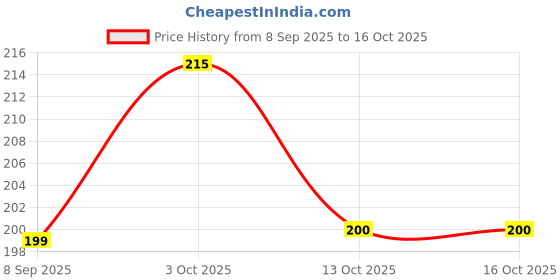 flipkart.com lp trader Teddy rattle teether Teether lp trader Price History Graph from 8 Sep 2025 to 16 Oct 2025