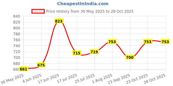 flipkart.com lingaraj LP0.5Pink30 Premium Quality Pipe|Water Pipe|Garden PVC Pipe-0.5 inch|30 meter|Pink Colour Hose Pipe lingaraj Price History Graph from 30 May 2025 to 28 Oct 2025