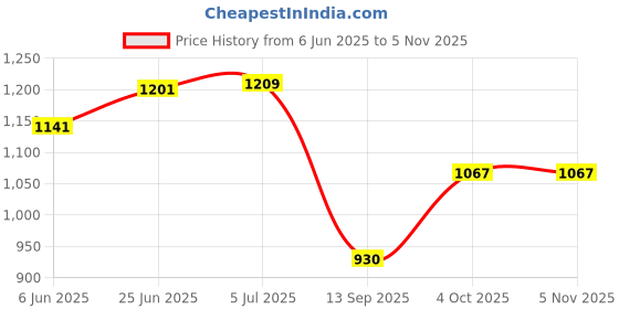 flipkart.com digiclicks LPE-6 camera battery pack with protective case box compatible for canon BlackBattery digiclicks Price History Graph from 6 Jun 2025 to 3 Nov 2025