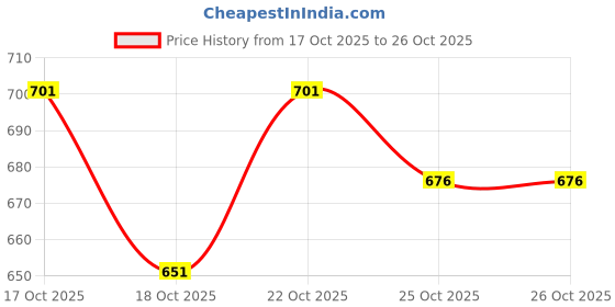 flipkart.com lekored LPF2012 Car Coat Hanger lekored Price History Graph from 17 Oct 2025 to 26 Oct 2025