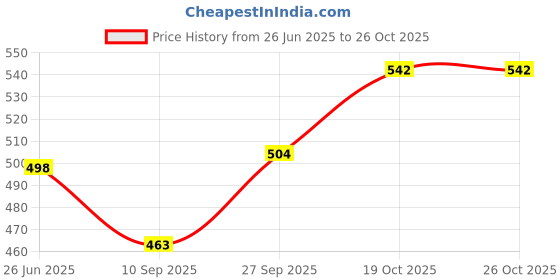 flipkart.com lekored LPF2235 Grill lekored Price History Graph from 26 Jun 2025 to 26 Oct 2025