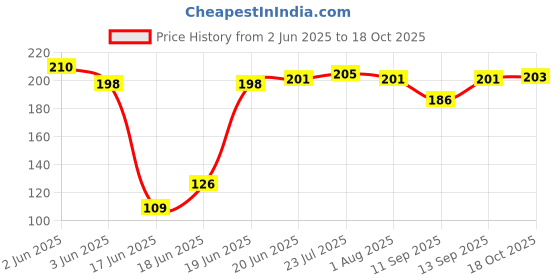 flipkart.com ninki fresh LPG Burner Stand Pan Support Iron Manual Gas Stove ninki fresh Price History Graph from 2 Jun 2025 to 18 Oct 2025
