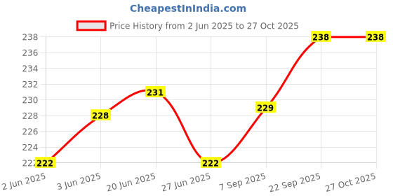 flipkart.com rbgiit LPG Cylinder Stand Gas Stand with Wheel |Gas Cylinder Trolley with 4 Wheels K1 Stainless Steel Kitchen Trolley rbgiit Price History Graph from 2 Jun 2025 to 27 Oct 2025