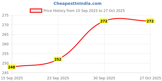 flipkart.com handu Lpg gas 2 Meter Gas Pipe with 2 Hose Clump Super Suraksha Fine Quality ISO Certified LPG Hose Flexible Gas Pipe (Steel Wire Reinforced) Hose Pipe handu Price History Graph from 15 Sep 2025 to 26 Oct 2025