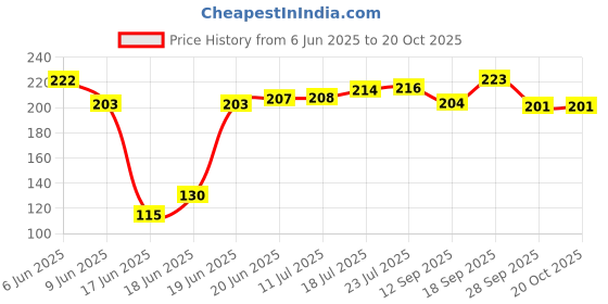 flipkart.com prodrop LPG Gas Burner Stand Pan Support with knob_lighter Iron Manual Gas Stove prodrop Price History Graph from 6 Jun 2025 to 20 Oct 2025
