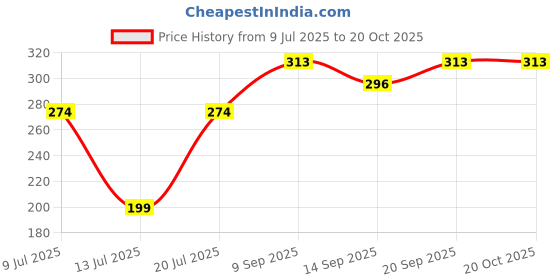 flipkart.com tovito LPG Gas Iron Newtech/Newgoldtech WOODEN Handle [ only for 5.5 kg/6.5 kg ] 0 W Dry Iron tovito Price History Graph from 9 Jul 2025 to 20 Oct 2025