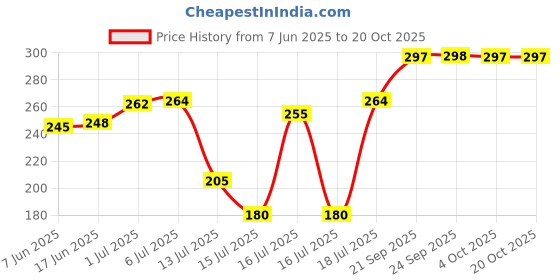 flipkart.com tovito LPG Gas Press Parts - Stand for NewGoldTech / NewTech (5.5,6.5 kg) Strong and durable. 0 W Dry Iron tovito Price History Graph from 7 Jun 2025 to 20 Oct 2025