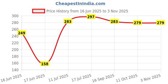 flipkart.com butterfly LPG-Hose9 Original LPG Hose Hose Pipe butterfly Price History Graph from 16 Jun 2025 to 2 Nov 2025