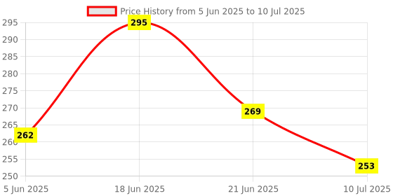flipkart.com pmw LPG Replacement Part - Hose Nipple - 3/8 x 3/8 - Hose Barb Connector - 1 Piece Hose Pipe pmw Price History Graph from 5 Jun 2025 to 10 Jul 2025