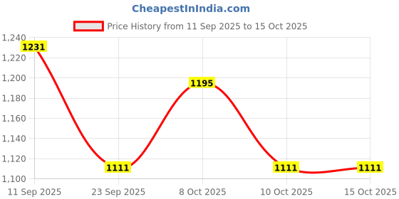 flipkart.com aha LPG SAFETY DEVICE Gas Detector aha Price History Graph from 11 Sep 2025 to 15 Oct 2025