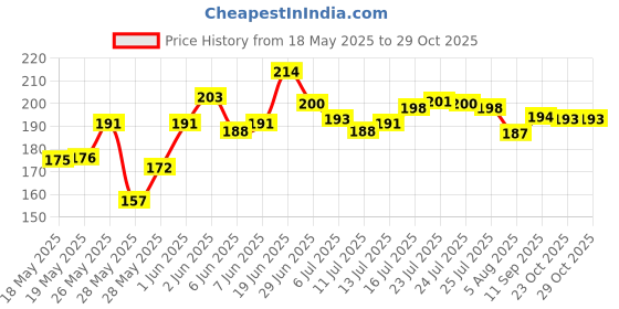 flipkart.com zepdos LPG Stand Gas Cylinder Trolley zepdos Price History Graph from 18 May 2025 to 29 Oct 2025