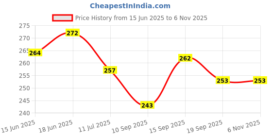 flipkart.com neo shine LPG Steel Reinforced LPG Gas Cylinder Hose Pipe neo shine Price History Graph from 15 Jun 2025 to 4 Nov 2025
