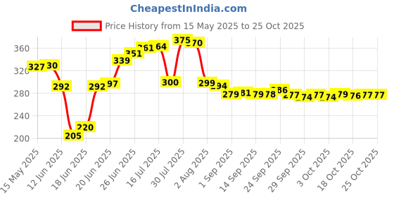 flipkart.com watthick LPG_STOVE Stainless Steel Manual Gas Stove watthick Price History Graph from 15 May 2025 to 23 Oct 2025