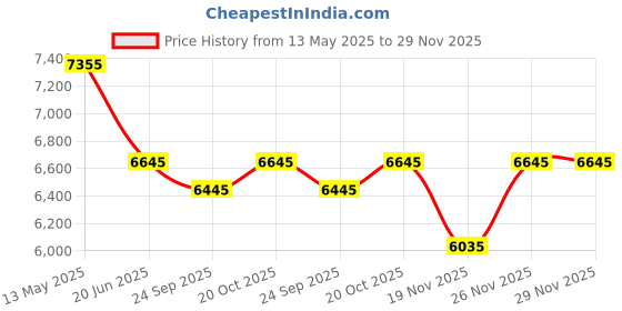 flipkart.com lpi Portable Bag Closer Sewing Machine DA + Powerlon White Bag Closer Thread PP 2 Ply Unbreakable ( Pack of 10 ) Electric Sewing Machine lpi Price History Graph from 13 May 2025 to 29 Nov 2025