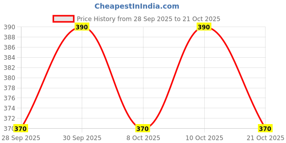flipkart.com mallcom LPKY Yellow 165 GSM Cotton Interlock Cut N Stitch Lite Coated Smooth Finish (Pack of 4) Nitrile Safety Gloves mallcom Price History Graph from 28 Sep 2025 to 21 Oct 2025