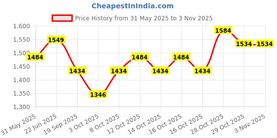 flipkart.com lovechild masaba LPRPFFRSPR10103 Perfume - 100 ml lovechild masaba Price History Graph from 31 May 2025 to 1 Nov 2025
