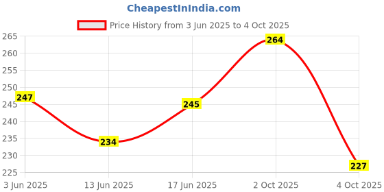 flipkart.com lps Havan Item lps Price History Graph from 3 Jun 2025 to 4 Oct 2025