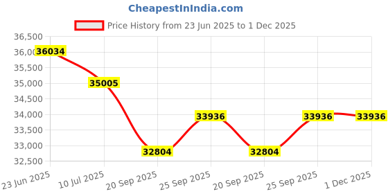 flipkart.com luminous LPTT12150H and NXG 850 and 170w 2pcs Solar Panel LPTT12150H and NXG 850 170w 2Pcs Solar Panel Pure Sine Wave Inverter luminous Price History Graph from 23 Jun 2025 to 1 Dec 2025