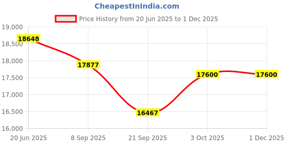 flipkart.com luminous LPTT12150H LPTT12150H Pure Sine Wave Inverter luminous Price History Graph from 20 Jun 2025 to 1 Dec 2025