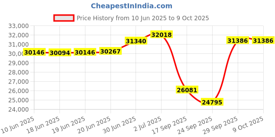 flipkart.com luminous LPTT12150L and NXG 850 and 170w Solar Panel LPTT12150L and NXG 850 And 170w Solar Panel Pure Sine Wave Inverter luminous Price History Graph from 10 Jun 2025 to 9 Oct 2025