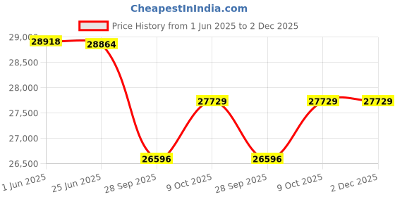 flipkart.com luminous LPTT12150L and NXG Pro 1KVA LPTT12150L and NXG Pro 1KVA Pure Sine Wave Inverter luminous Price History Graph from 1 Jun 2025 to 1 Dec 2025