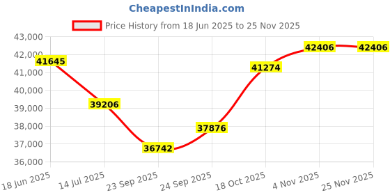 flipkart.com luminous LPTT12200H and NXG 850 and 170w 2pcs Solar Panel LPTT12200H and NXG 850 170w 2Pcs Solar Panel Pure Sine Wave Inverter luminous Price History Graph from 18 Jun 2025 to 24 Nov 2025