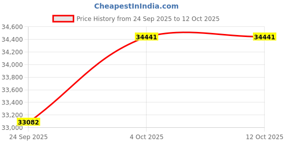 flipkart.com luminous LPTT12200H and NXG Pro 1KVA LPTT12200H and NXG Pro 1KVA Pure Sine Wave Inverter luminous Price History Graph from 24 Sep 2025 to 12 Oct 2025