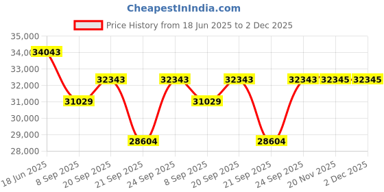 flipkart.com luminous LPTT12200L and NXG 850 and 170w Solar Panel LPTT12200L and NXG 850 And 170w Solar Panel Pure Sine Wave Inverter luminous Price History Graph from 18 Jun 2025 to 2 Dec 2025