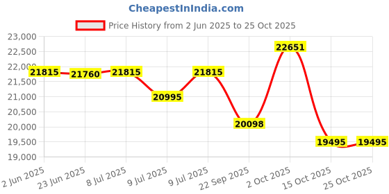 flipkart.com luminous LPTT12200L LPTT12200L Modified Sine Wave Inverter luminous Price History Graph from 2 Jun 2025 to 25 Oct 2025