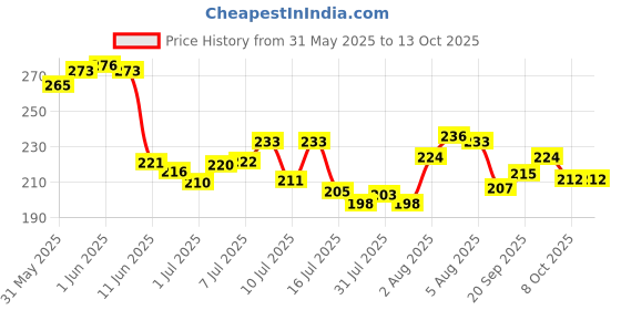 flipkart.com lpv traders Kawaii 350 ml Water Bottle lpv traders Price History Graph from 31 May 2025 to 13 Oct 2025