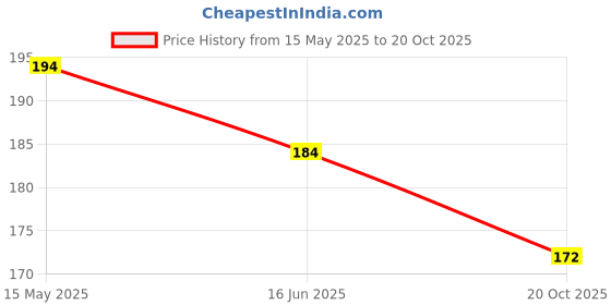 flipkart.com lpv traders Wheel Silicone Protector Cover Wheel Cover For NA NA lpv traders Price History Graph from 15 May 2025 to 20 Oct 2025