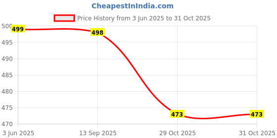 flipkart.com lqz Black Helmet Skull Cap for Men & Women lqz Price History Graph from 3 Jun 2025 to 30 Oct 2025