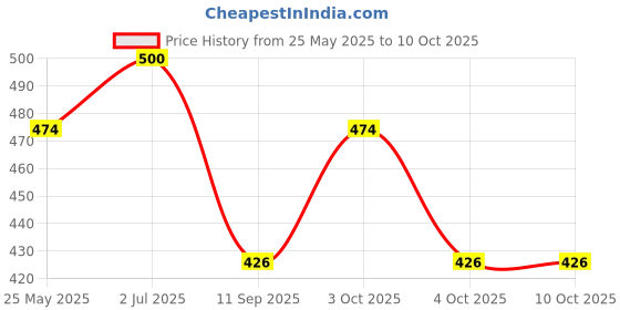 flipkart.com LQZ Bucket Hat Price History Graph from 25 May 2025 to 10 Oct 2025