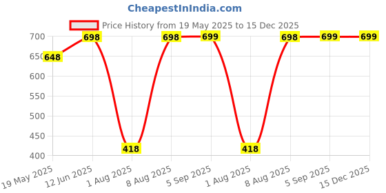 flipkart.com LQZ Bucket Hat Price History Graph from 19 May 2025 to 15 Dec 2025